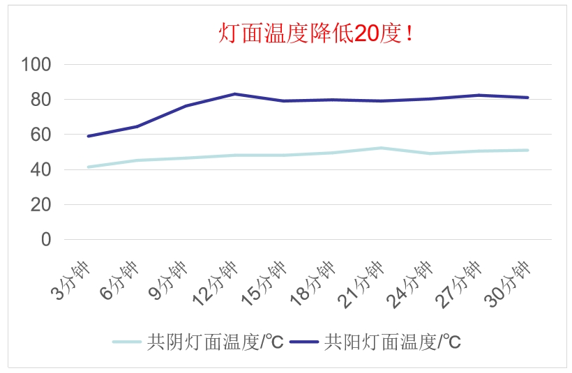 共陰冷屏燈面溫度數據