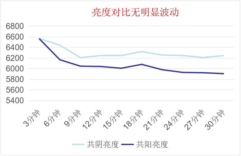 共陰冷屏亮度對比數據