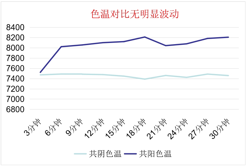 共陰冷屏色溫對比數據