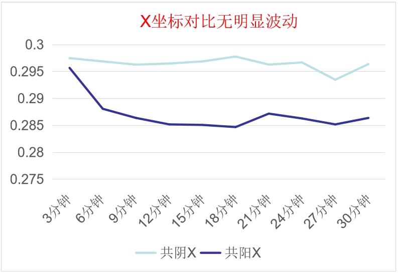 共陰冷屏X坐標對比數據