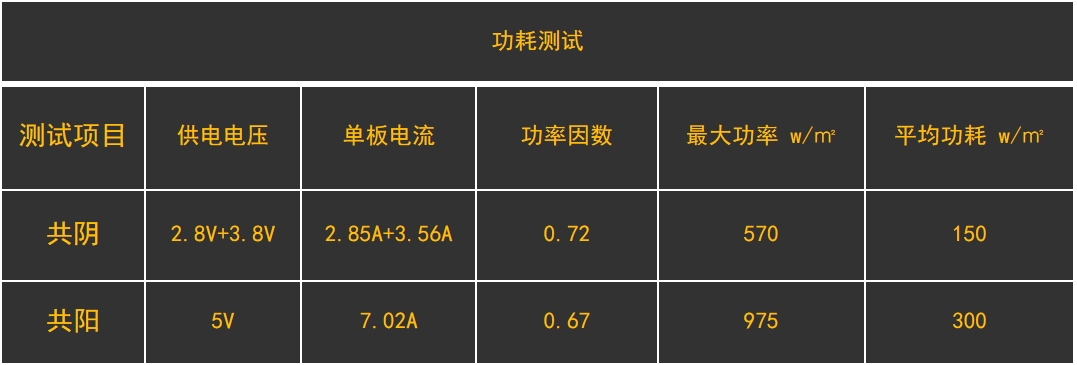 共陰冷屏功耗測試數據
