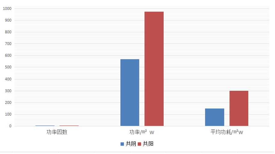 功耗對比數據